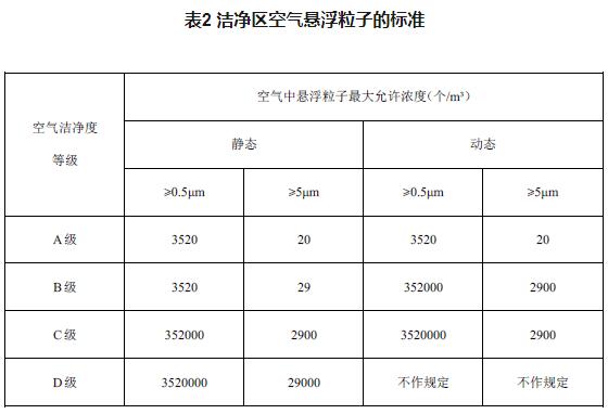 潔凈區(qū)空氣懸浮粒子的標(biāo)準(zhǔn)
